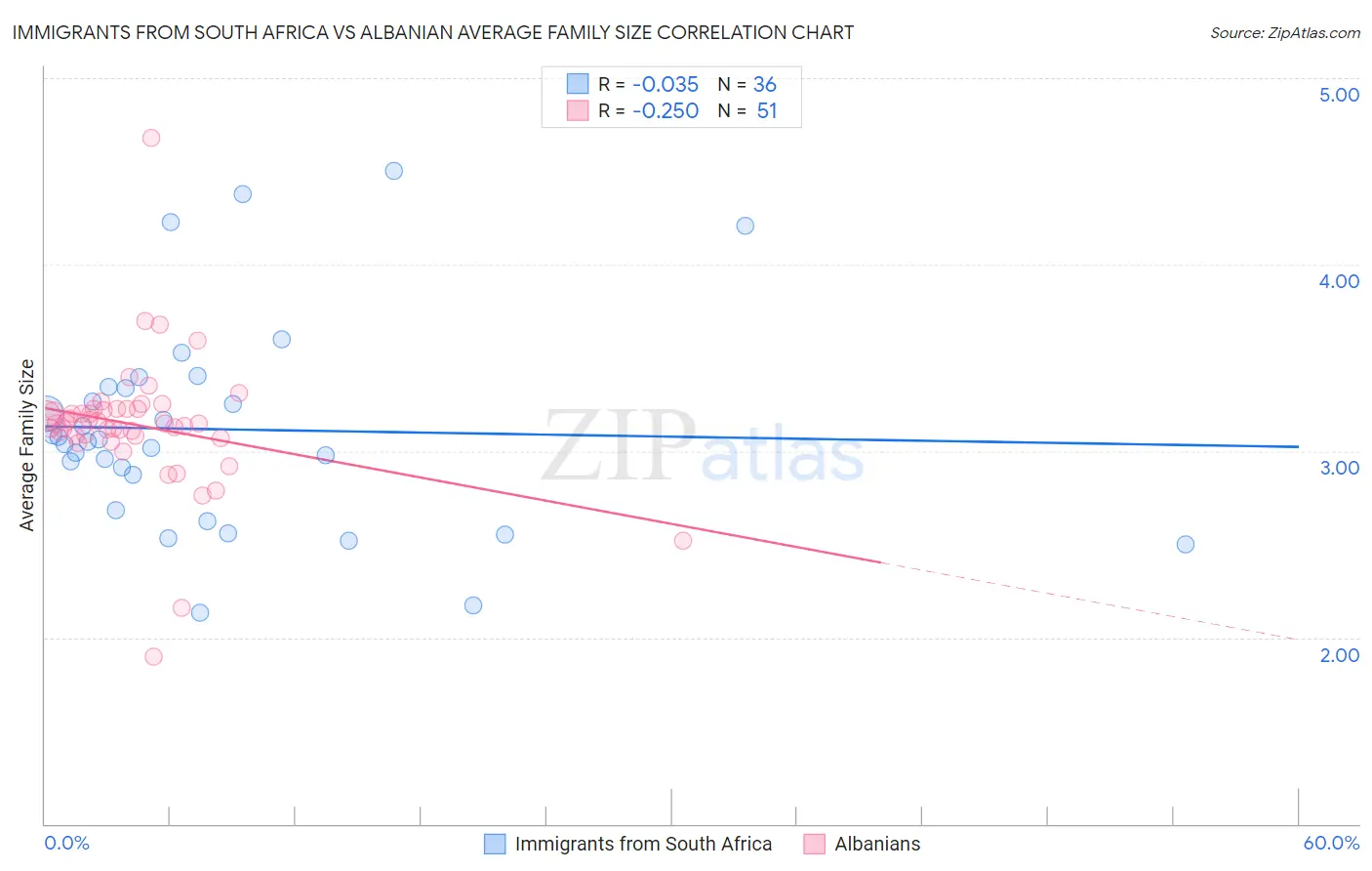 Immigrants from South Africa vs Albanian Average Family Size