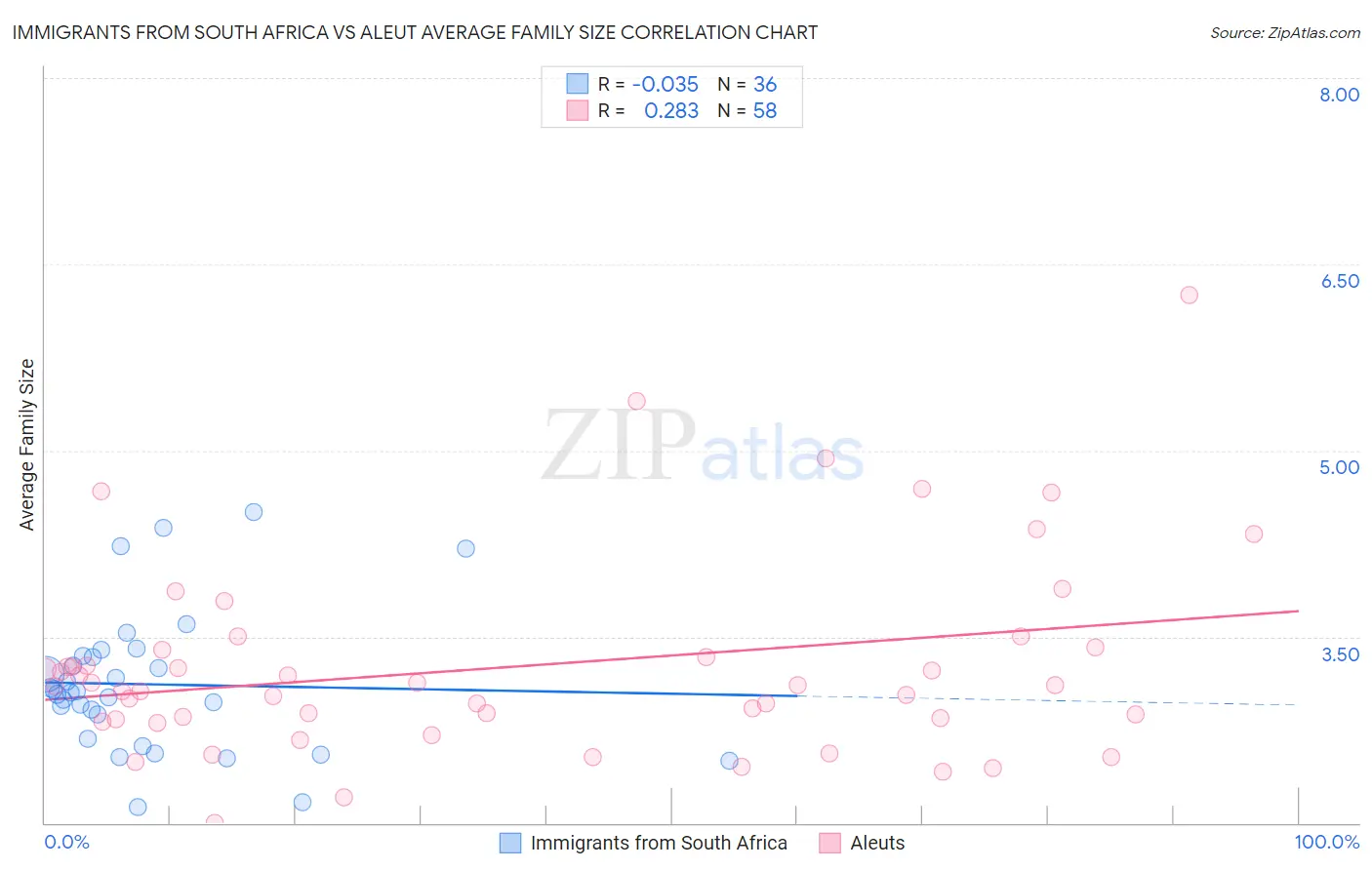 Immigrants from South Africa vs Aleut Average Family Size