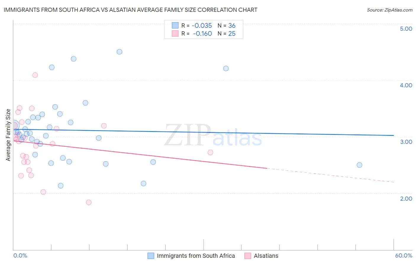 Immigrants from South Africa vs Alsatian Average Family Size