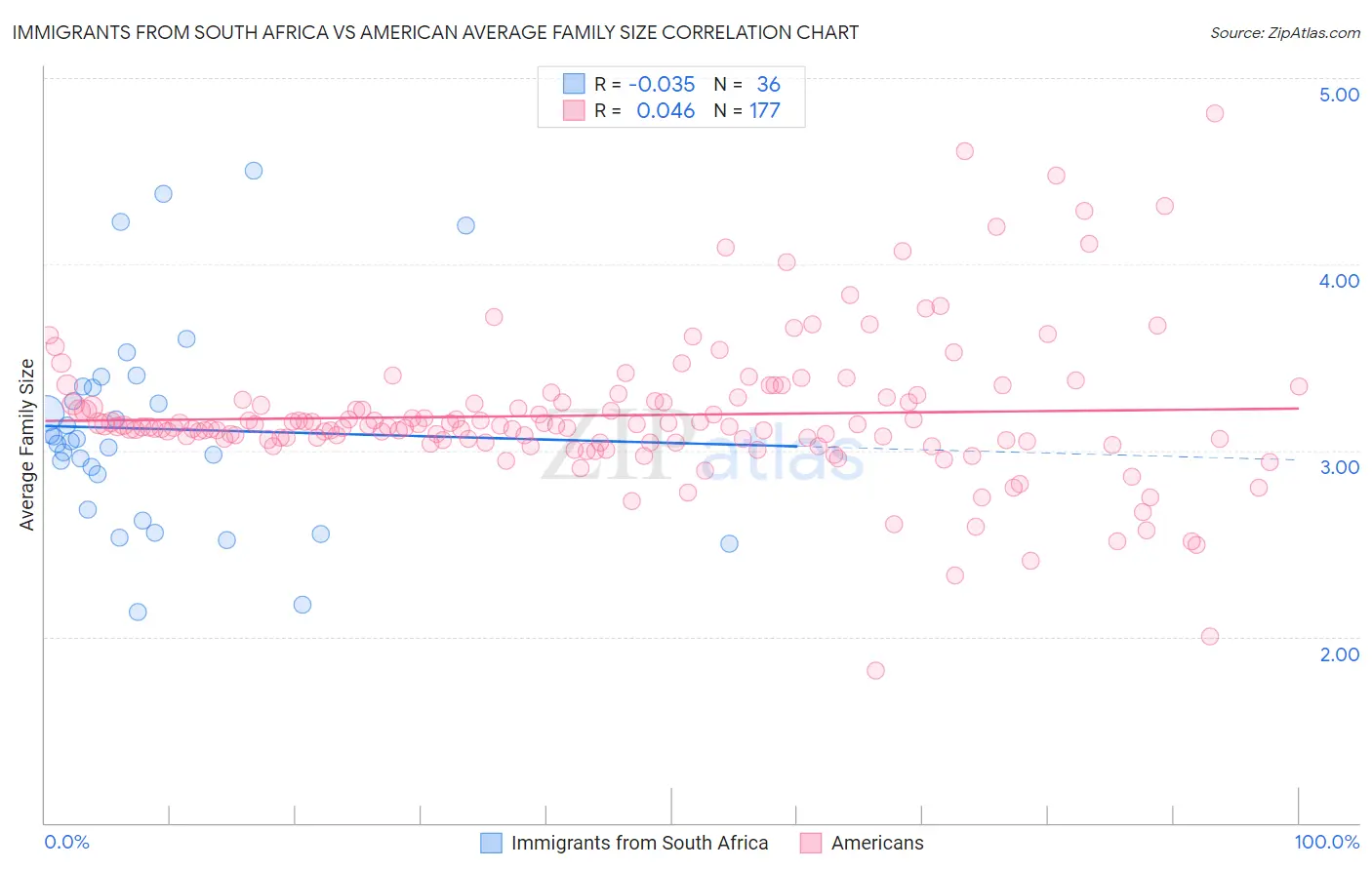 Immigrants from South Africa vs American Average Family Size