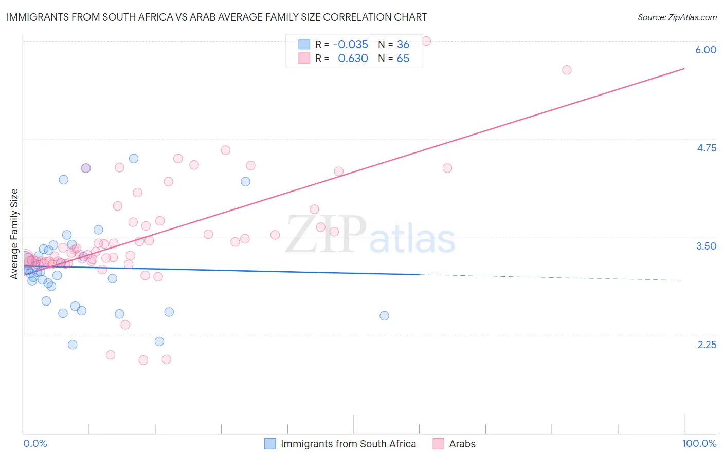 Immigrants from South Africa vs Arab Average Family Size