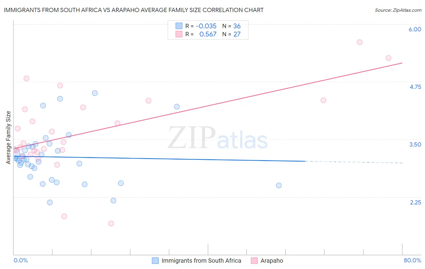 Immigrants from South Africa vs Arapaho Average Family Size