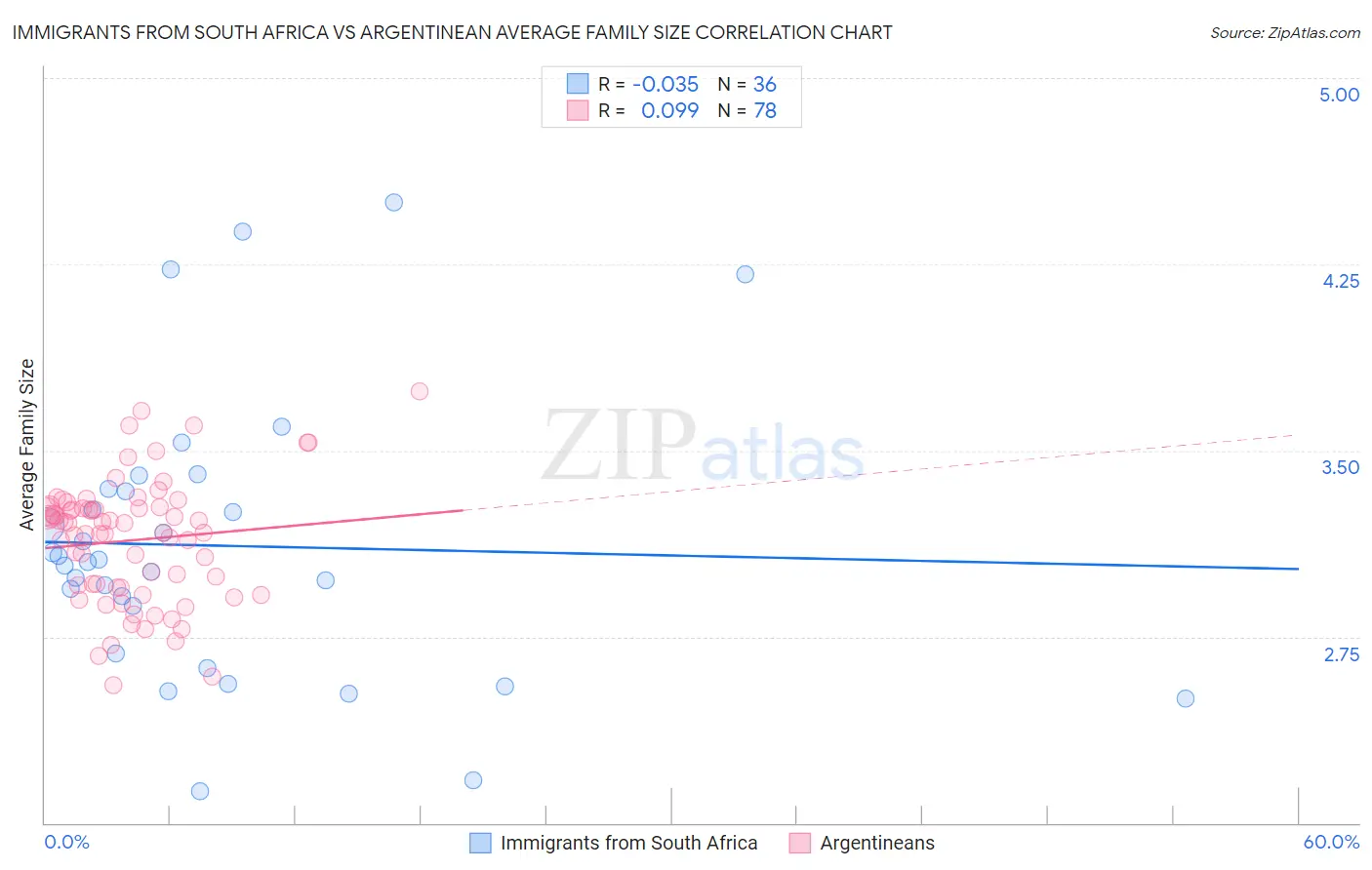 Immigrants from South Africa vs Argentinean Average Family Size