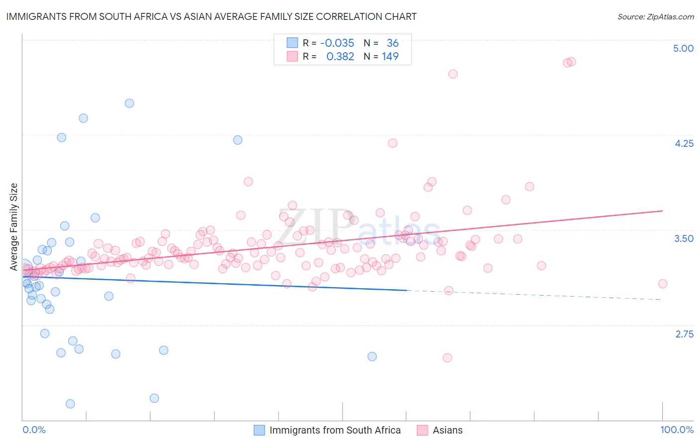 Immigrants from South Africa vs Asian Average Family Size