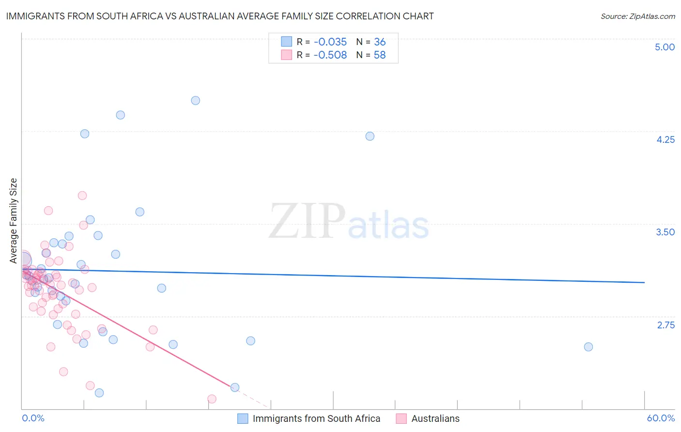 Immigrants from South Africa vs Australian Average Family Size