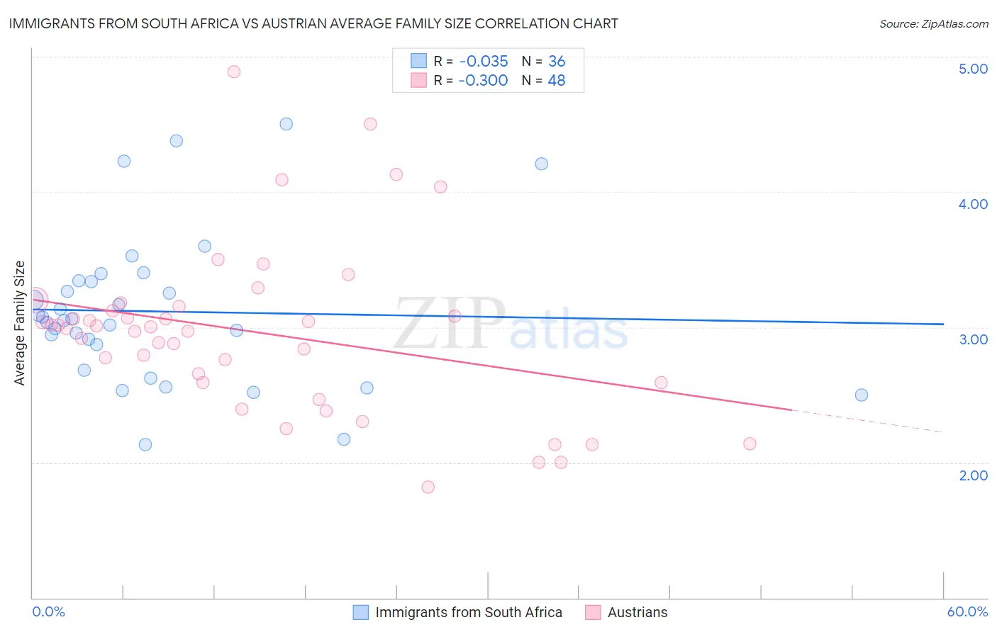 Immigrants from South Africa vs Austrian Average Family Size