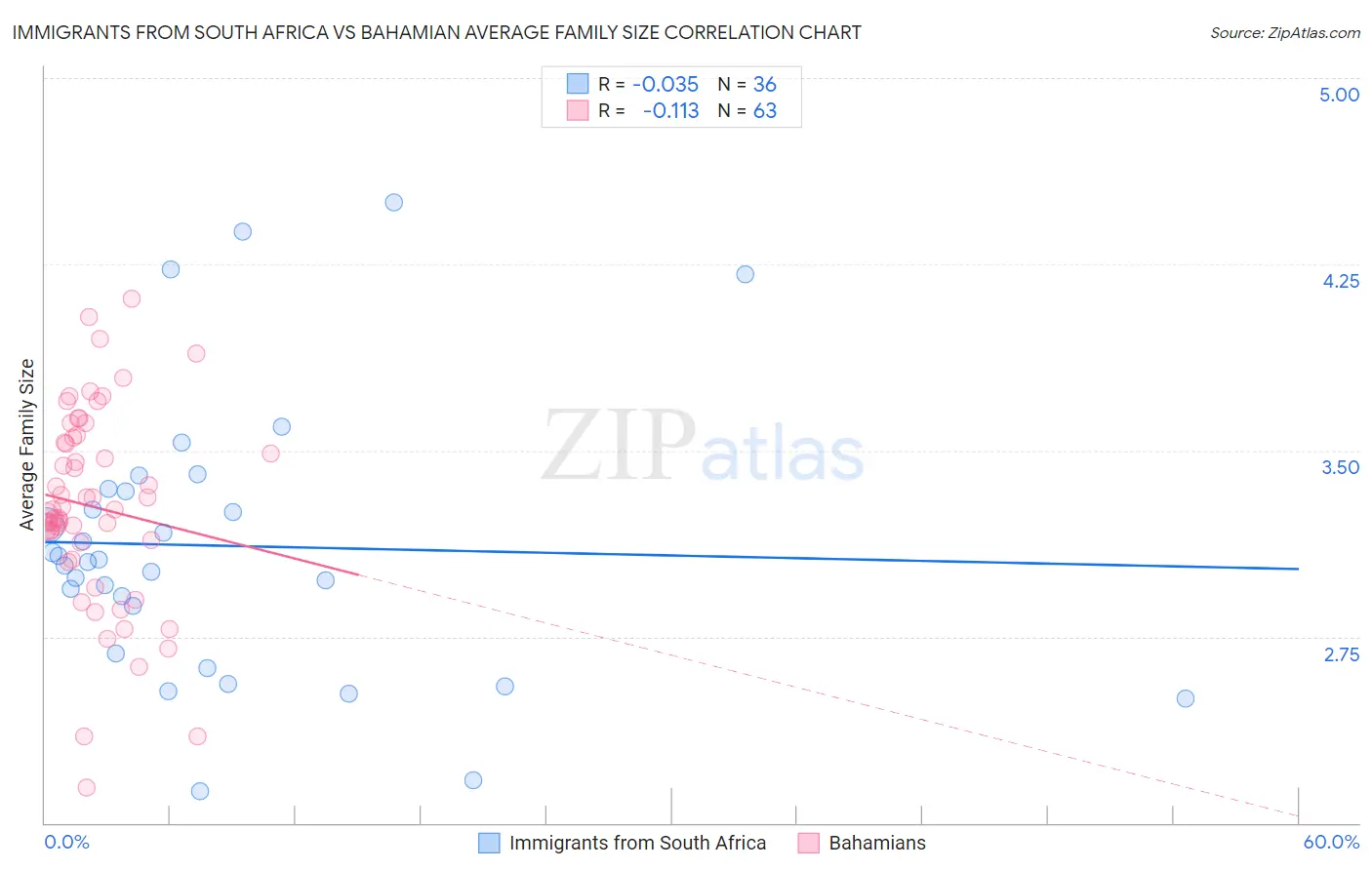 Immigrants from South Africa vs Bahamian Average Family Size