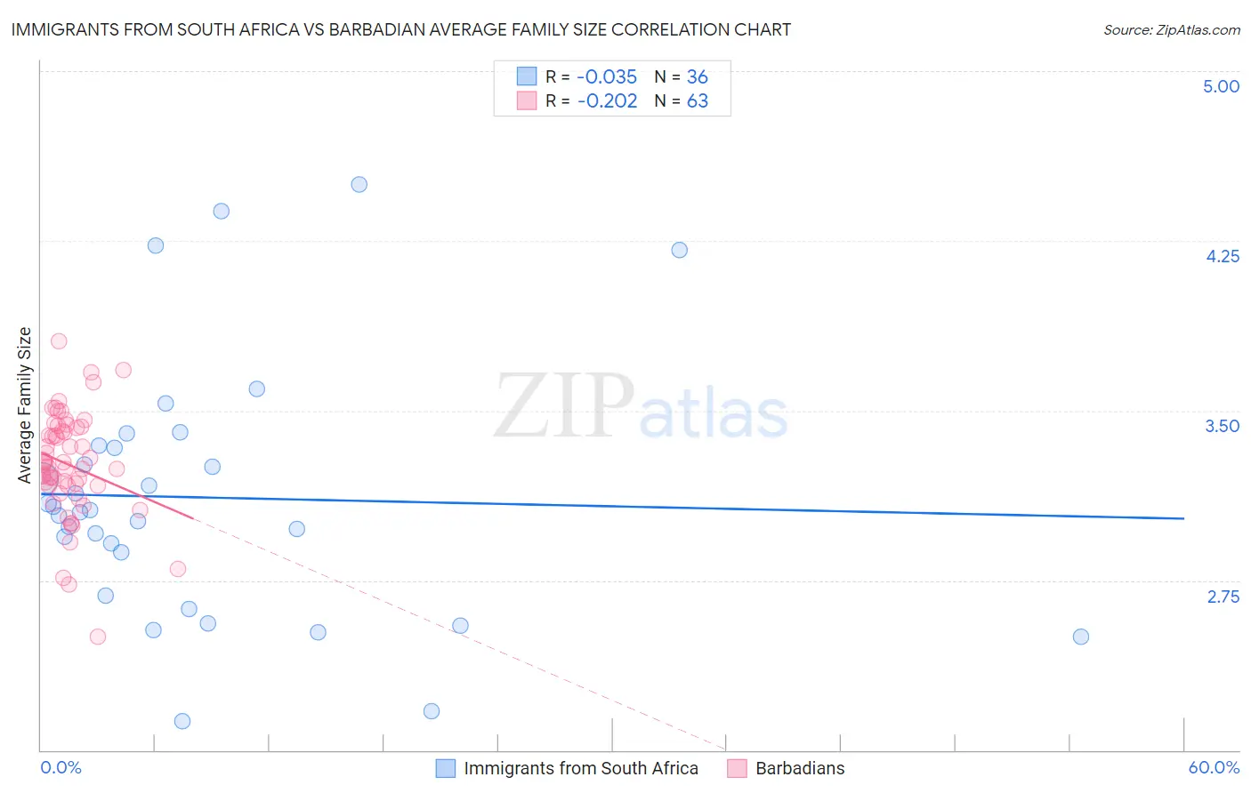 Immigrants from South Africa vs Barbadian Average Family Size