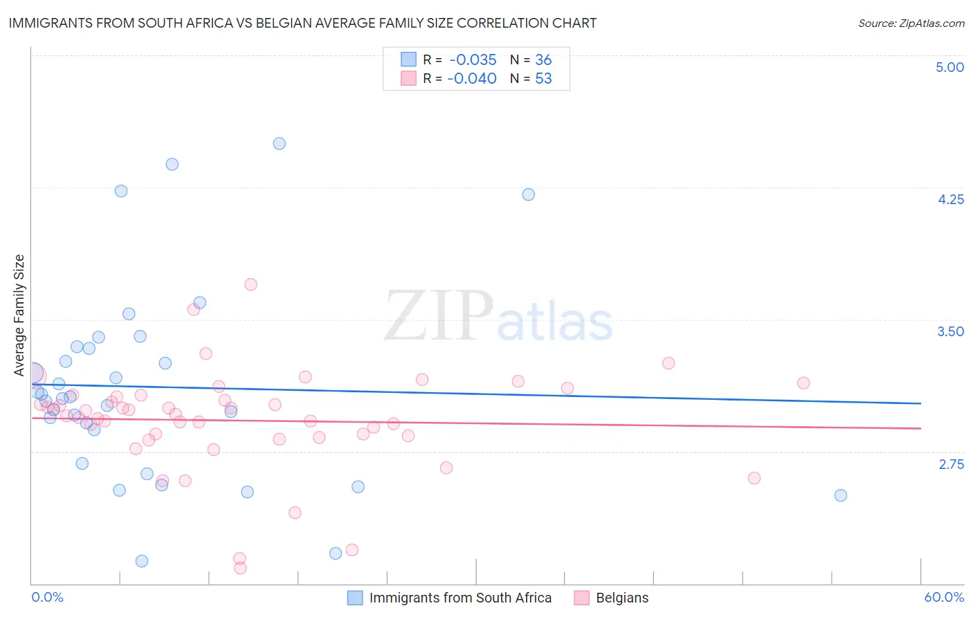 Immigrants from South Africa vs Belgian Average Family Size