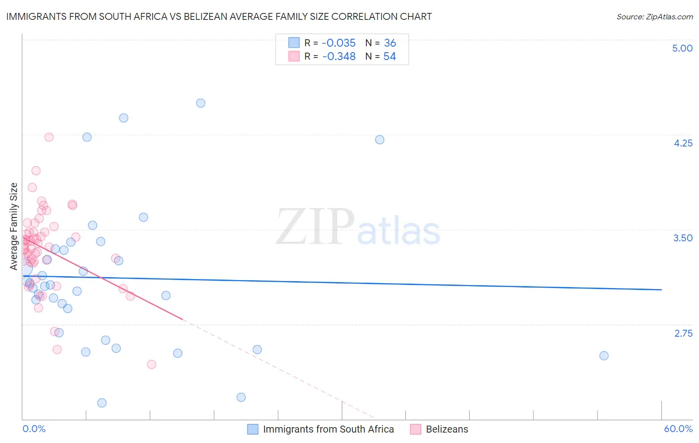 Immigrants from South Africa vs Belizean Average Family Size