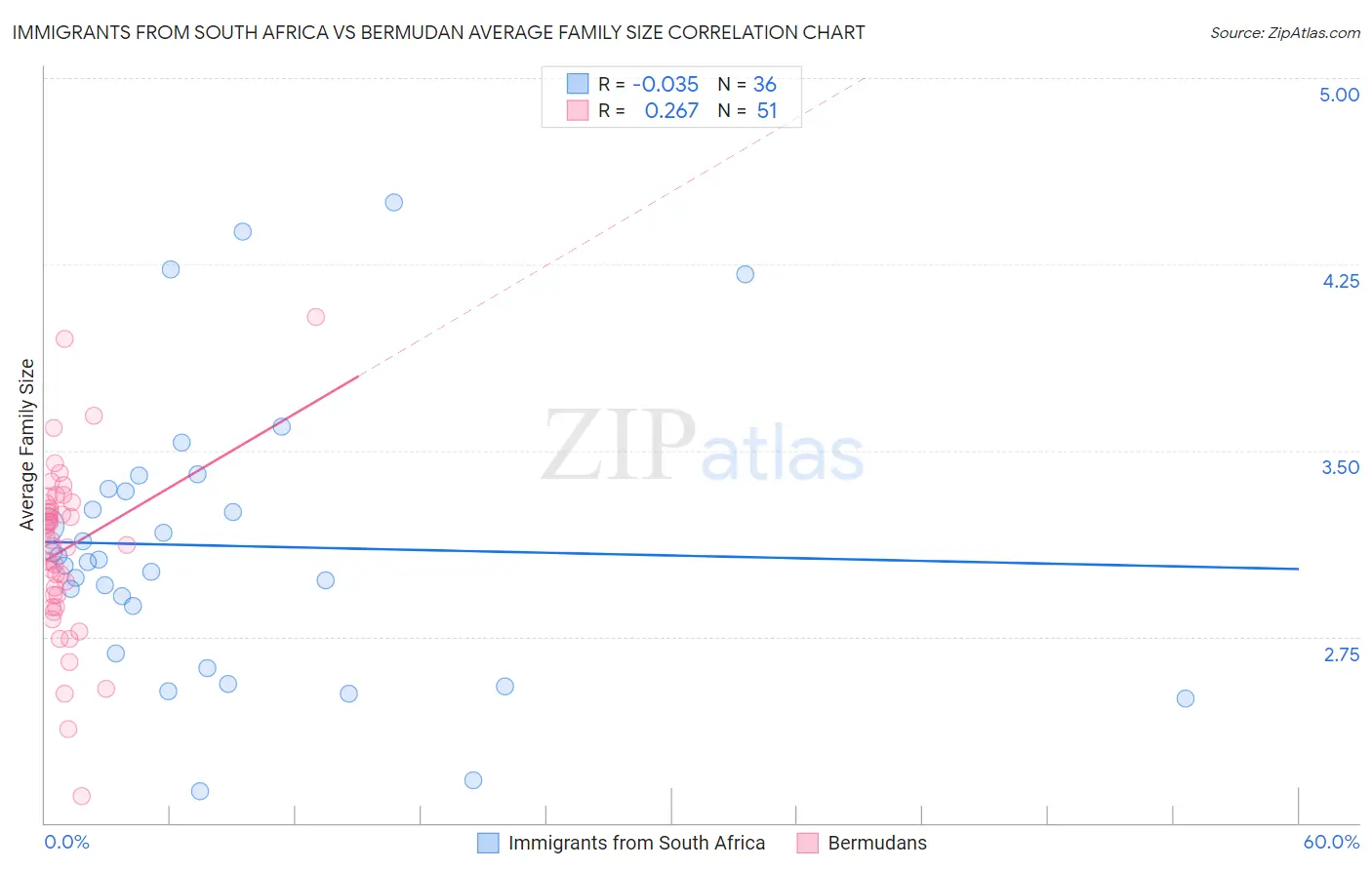 Immigrants from South Africa vs Bermudan Average Family Size