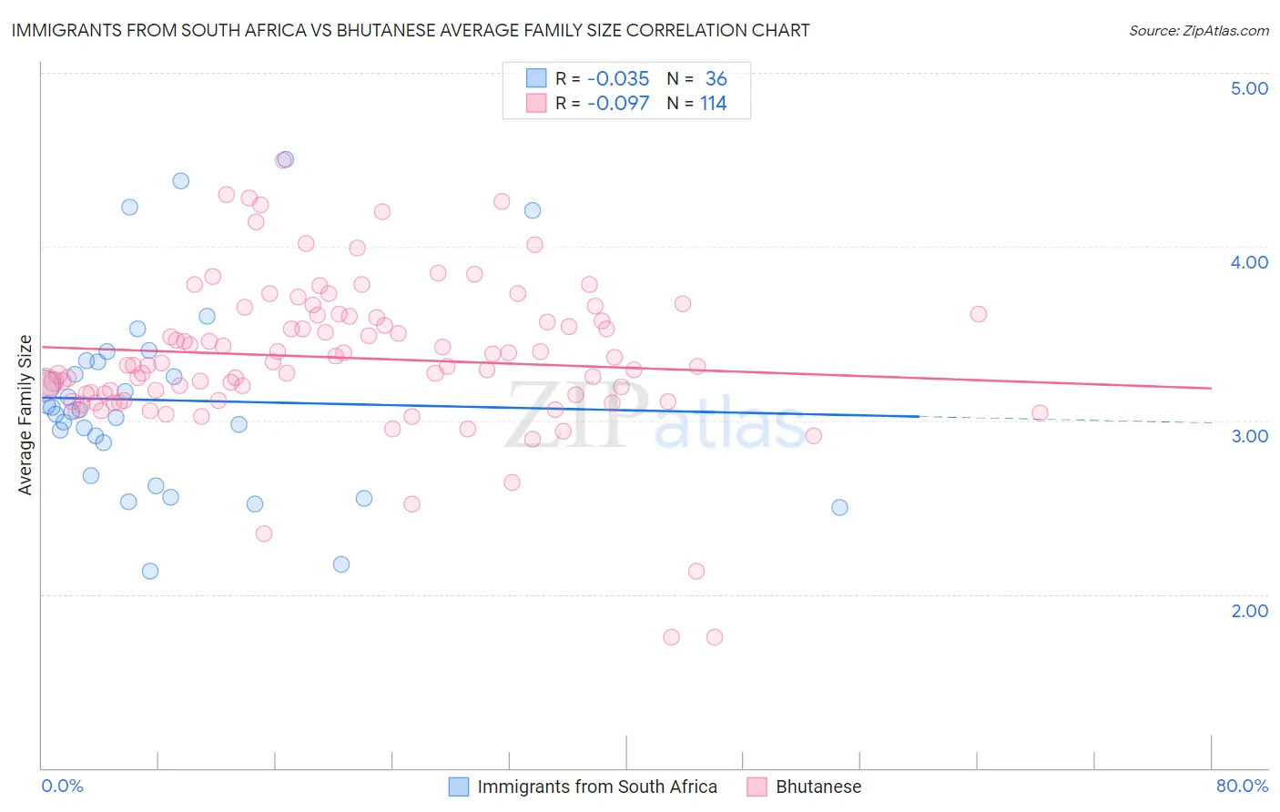 Immigrants from South Africa vs Bhutanese Average Family Size