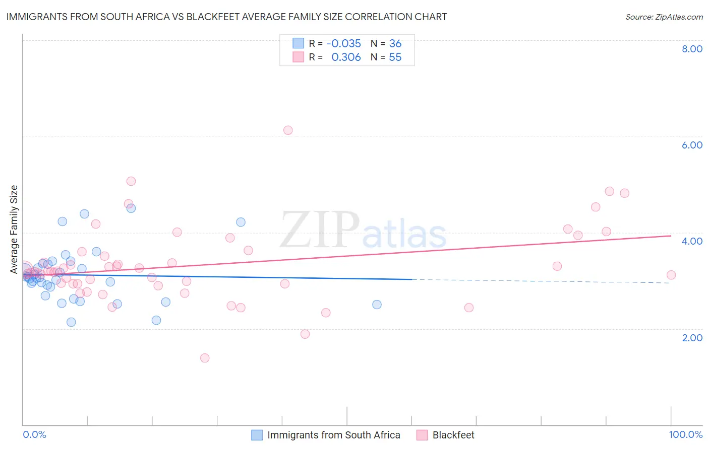 Immigrants from South Africa vs Blackfeet Average Family Size