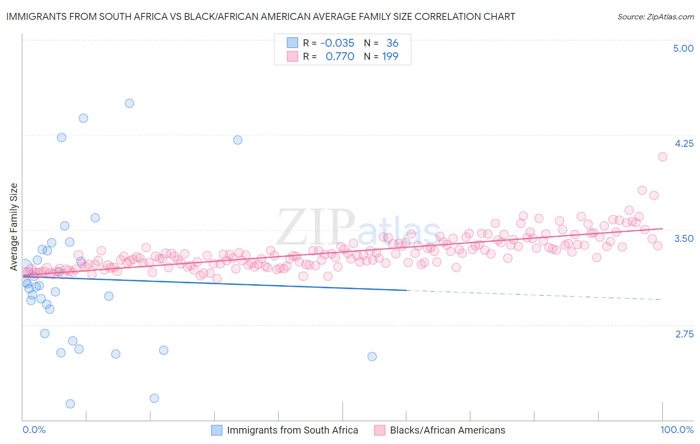 Immigrants from South Africa vs Black/African American Average Family Size