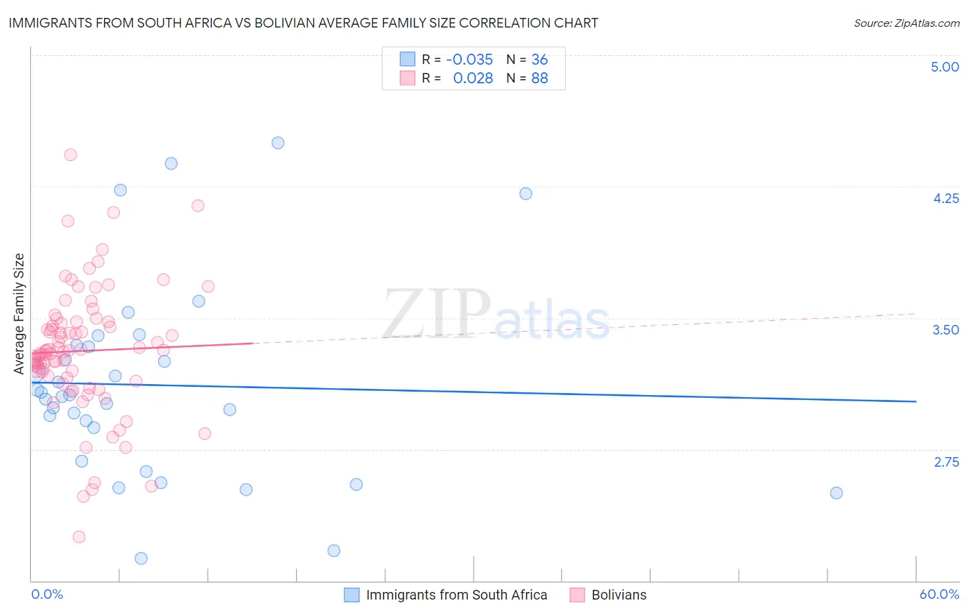 Immigrants from South Africa vs Bolivian Average Family Size