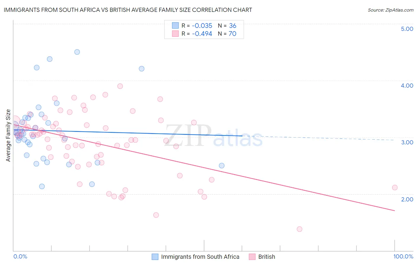 Immigrants from South Africa vs British Average Family Size