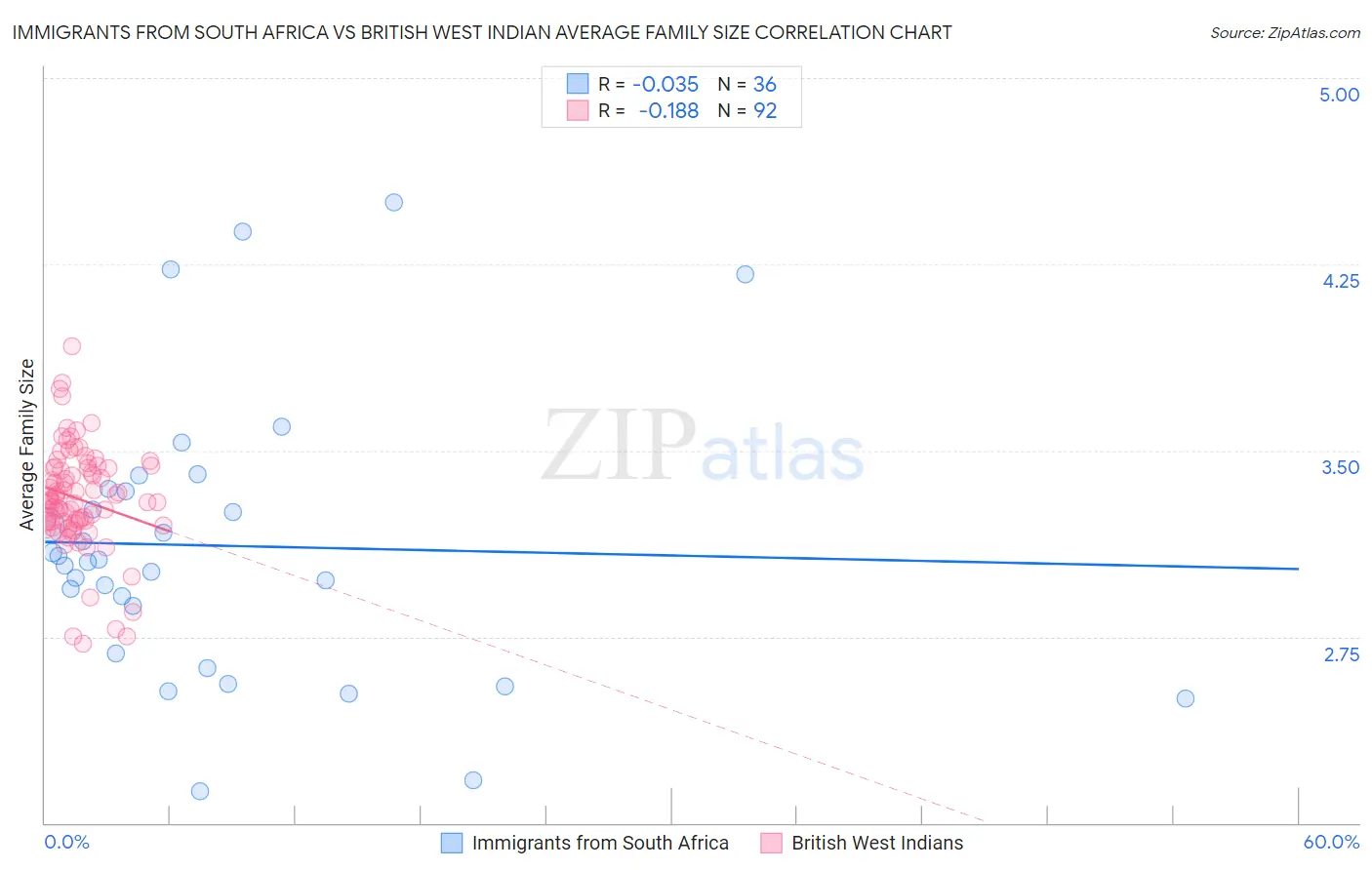 Immigrants from South Africa vs British West Indian Average Family Size