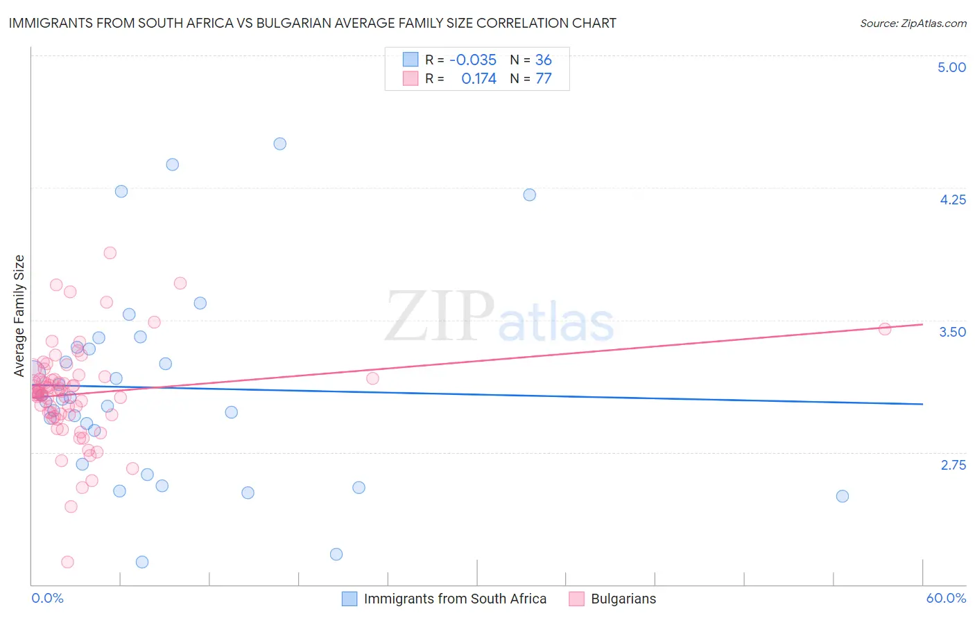 Immigrants from South Africa vs Bulgarian Average Family Size