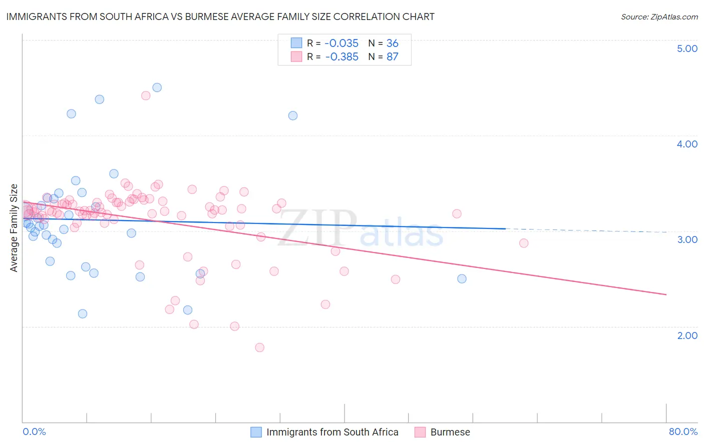 Immigrants from South Africa vs Burmese Average Family Size