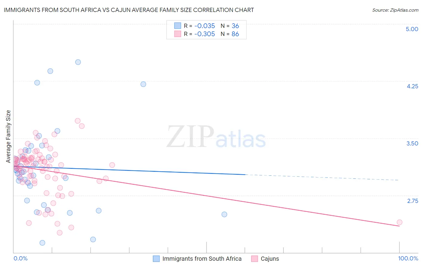 Immigrants from South Africa vs Cajun Average Family Size