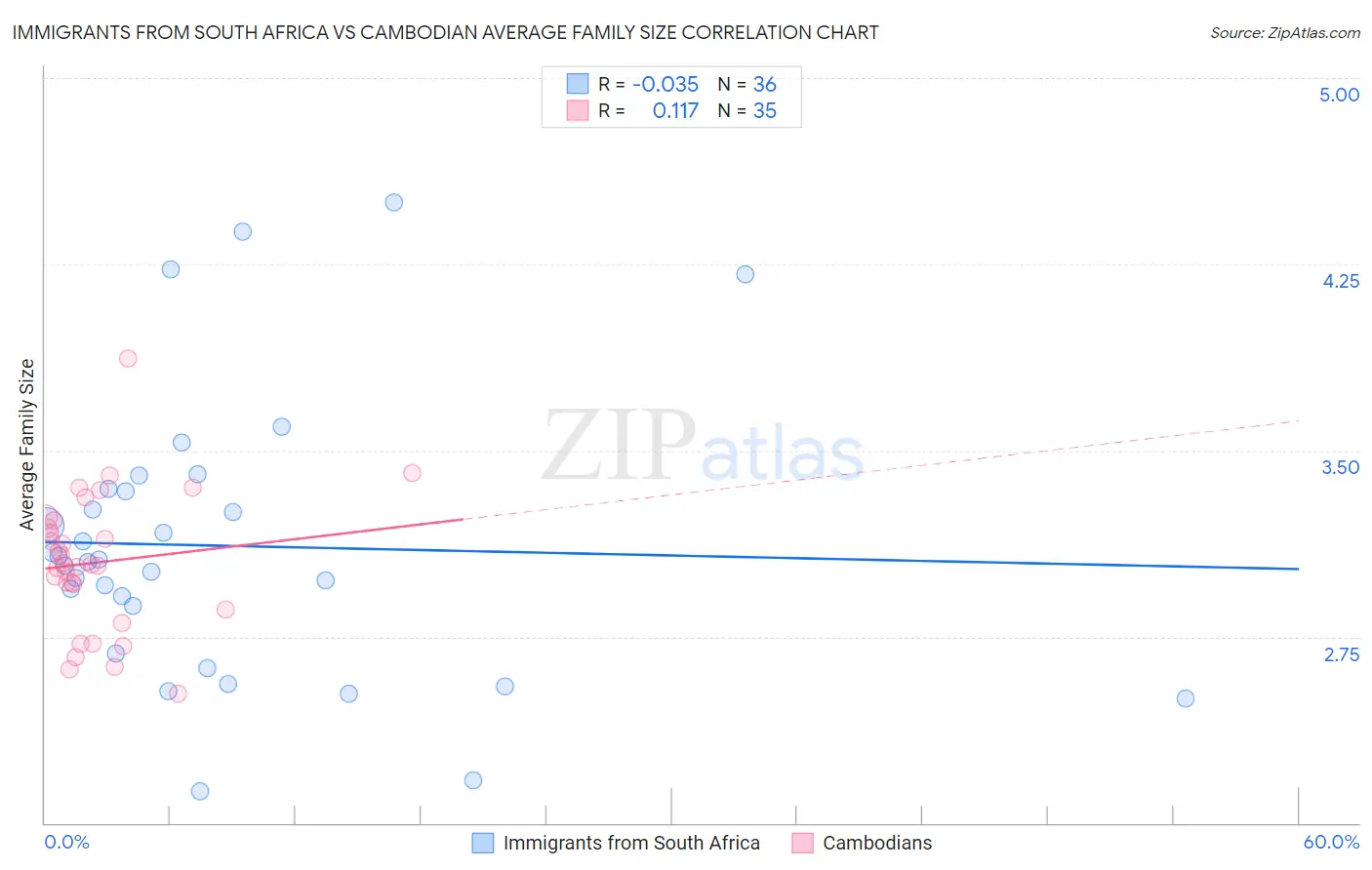 Immigrants from South Africa vs Cambodian Average Family Size