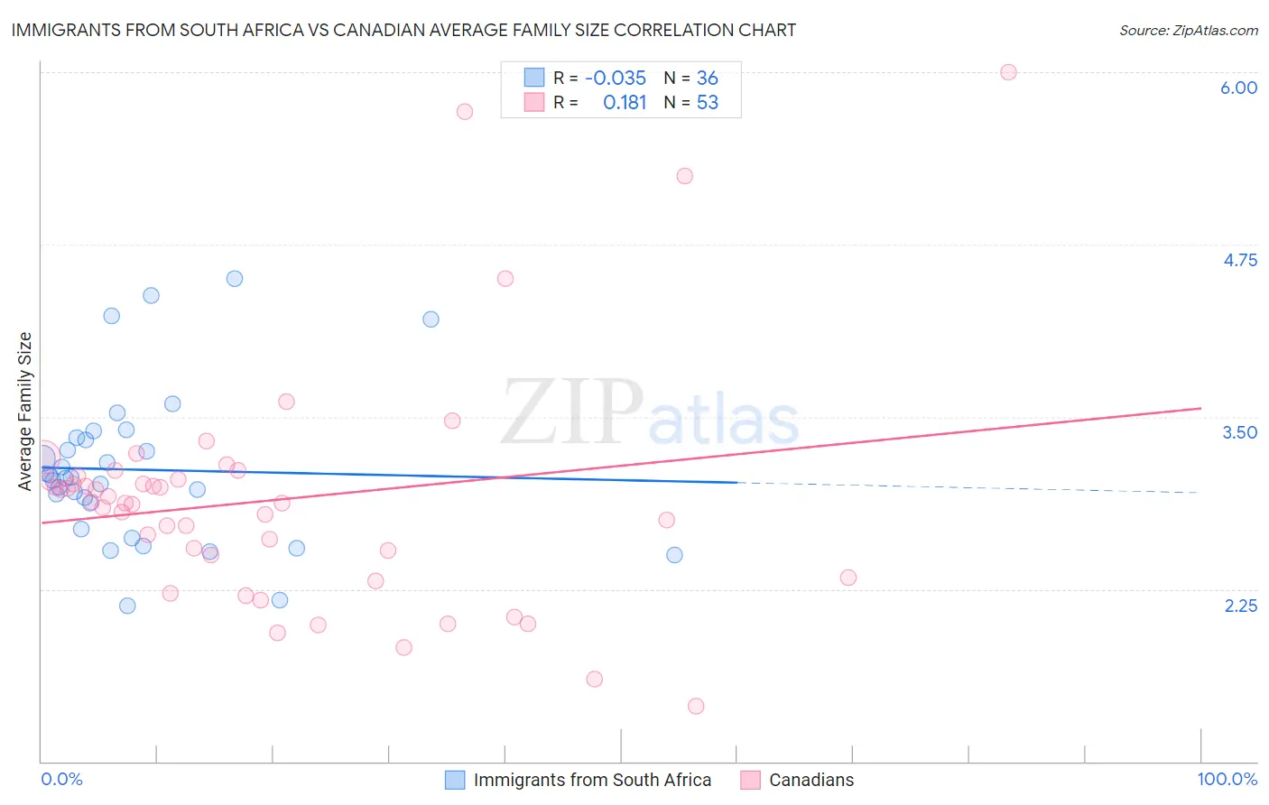 Immigrants from South Africa vs Canadian Average Family Size