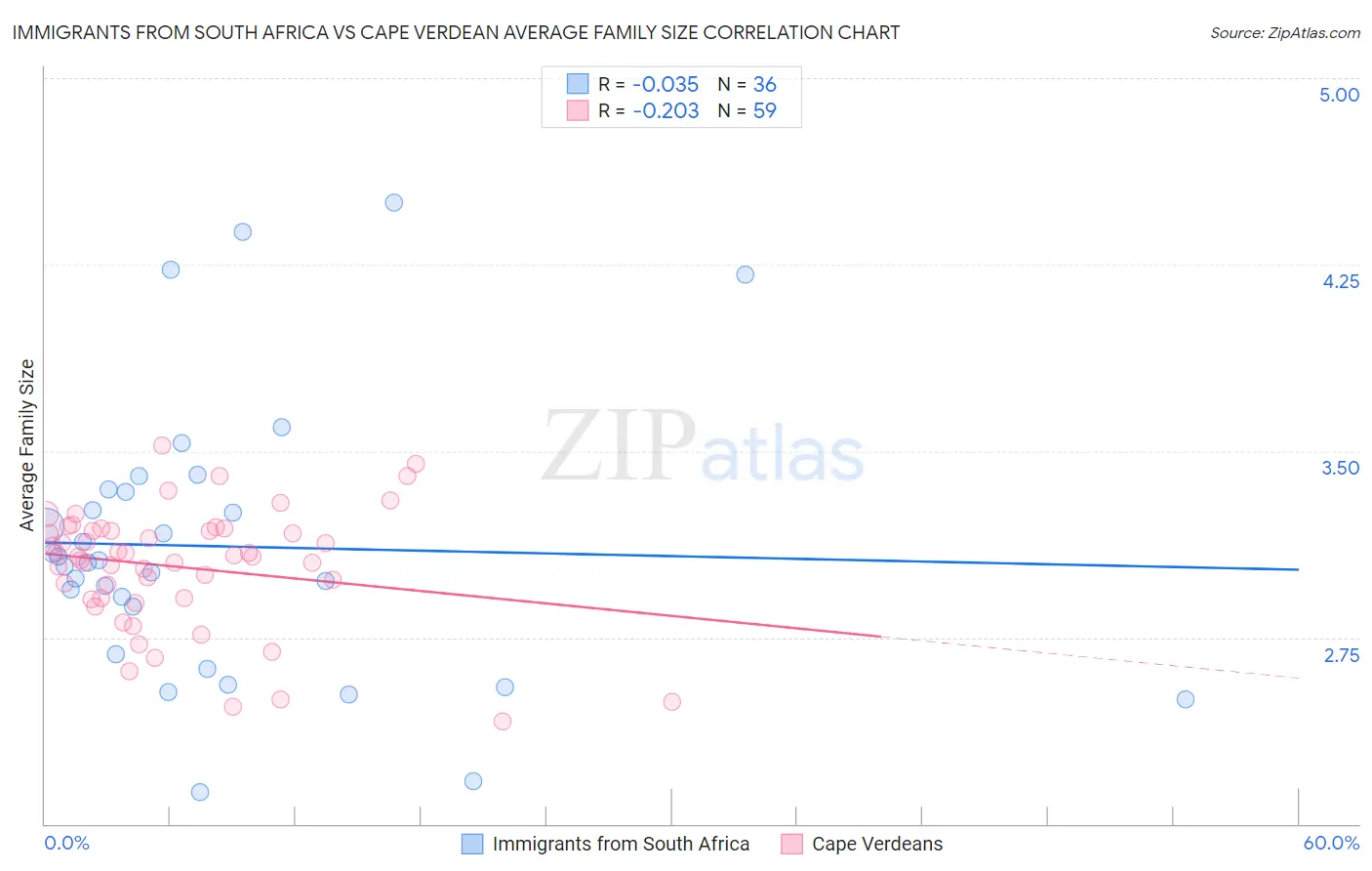 Immigrants from South Africa vs Cape Verdean Average Family Size