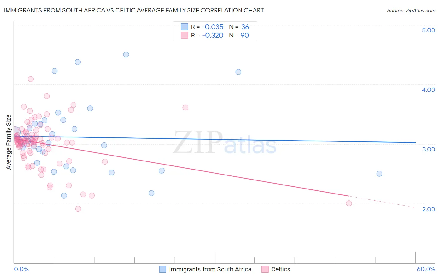 Immigrants from South Africa vs Celtic Average Family Size