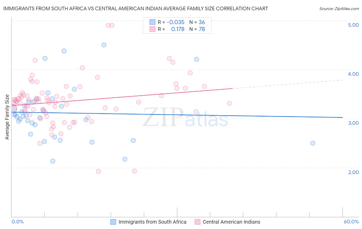 Immigrants from South Africa vs Central American Indian Average Family Size