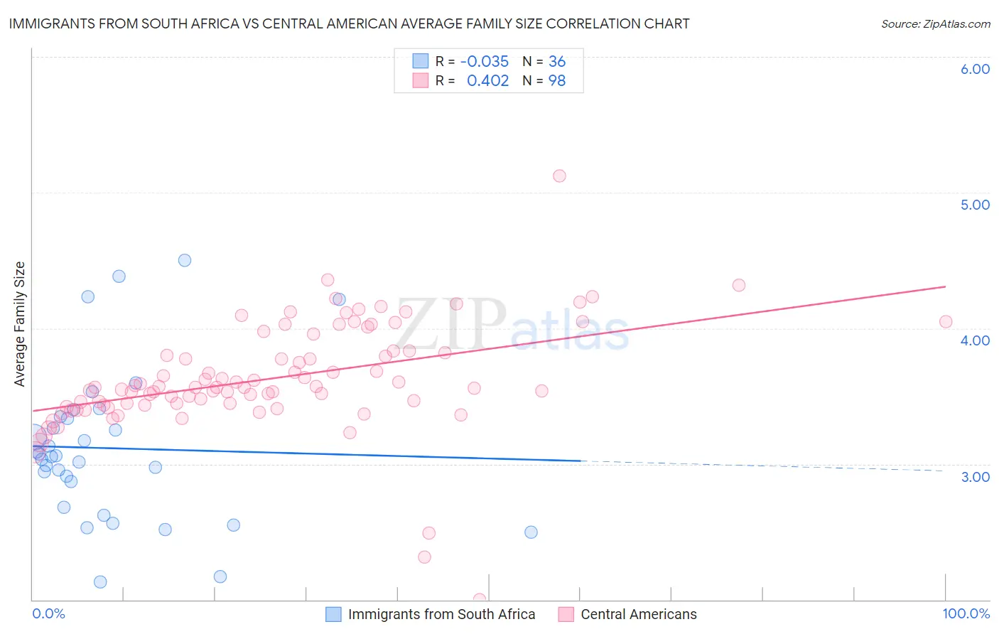 Immigrants from South Africa vs Central American Average Family Size