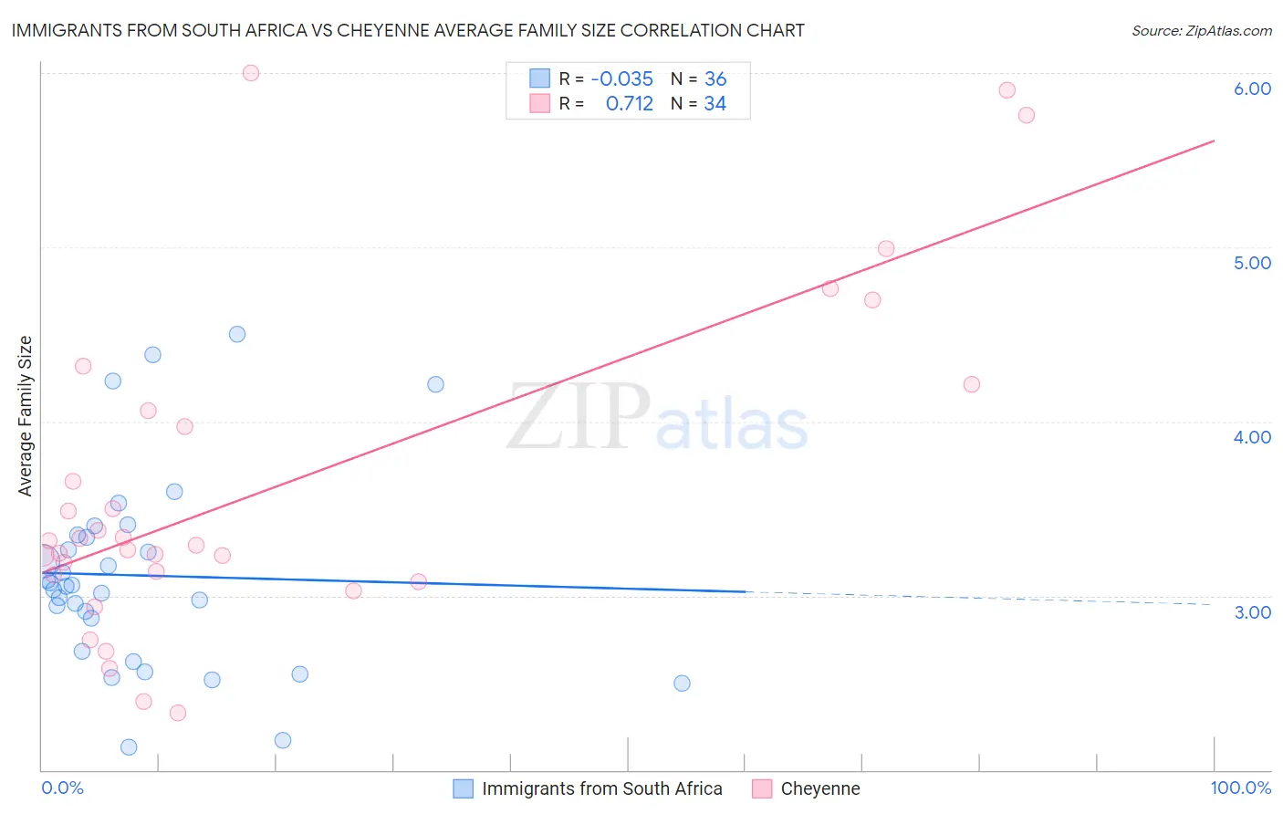 Immigrants from South Africa vs Cheyenne Average Family Size