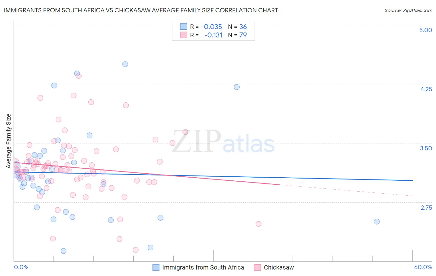 Immigrants from South Africa vs Chickasaw Average Family Size