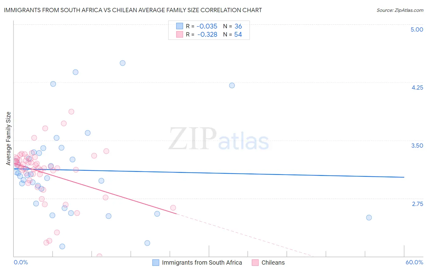 Immigrants from South Africa vs Chilean Average Family Size