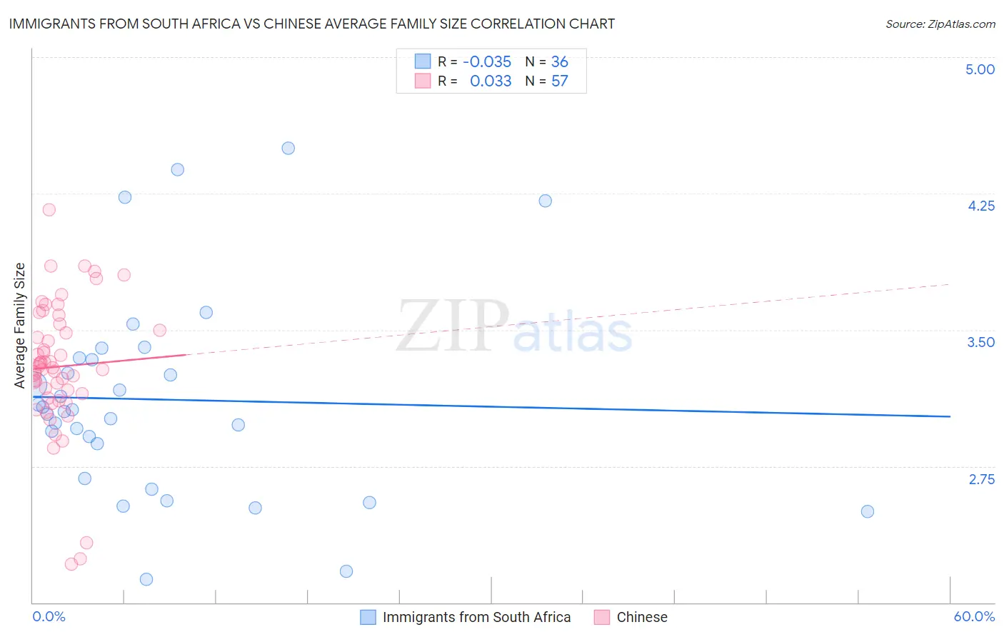 Immigrants from South Africa vs Chinese Average Family Size