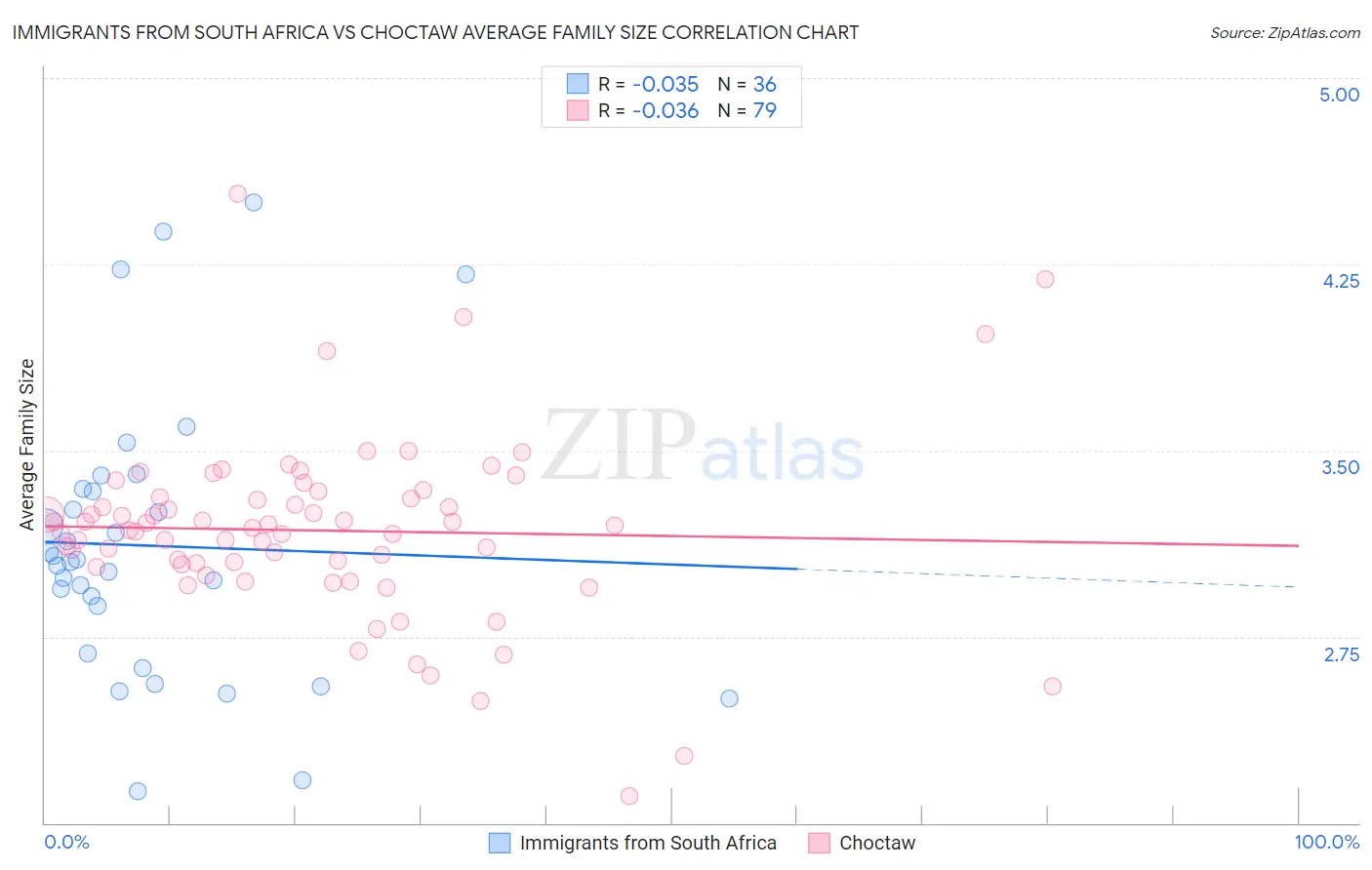 Immigrants from South Africa vs Choctaw Average Family Size