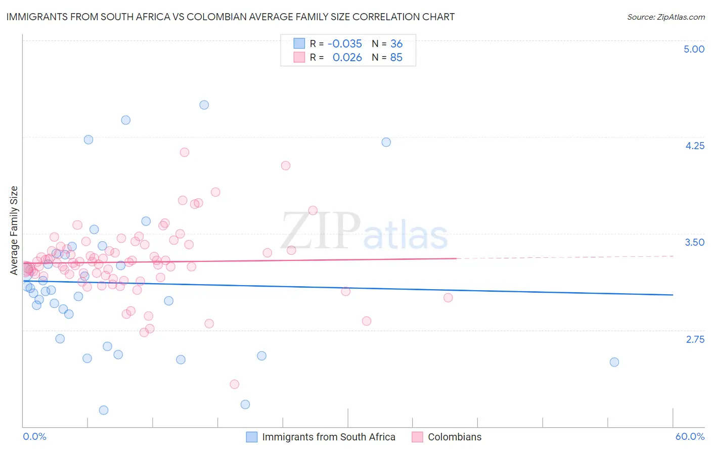 Immigrants from South Africa vs Colombian Average Family Size