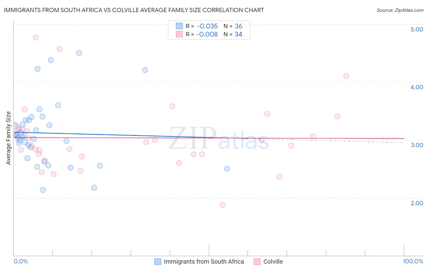 Immigrants from South Africa vs Colville Average Family Size