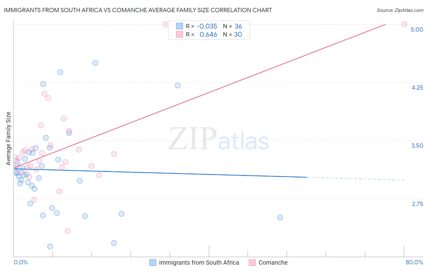 Immigrants from South Africa vs Comanche Average Family Size