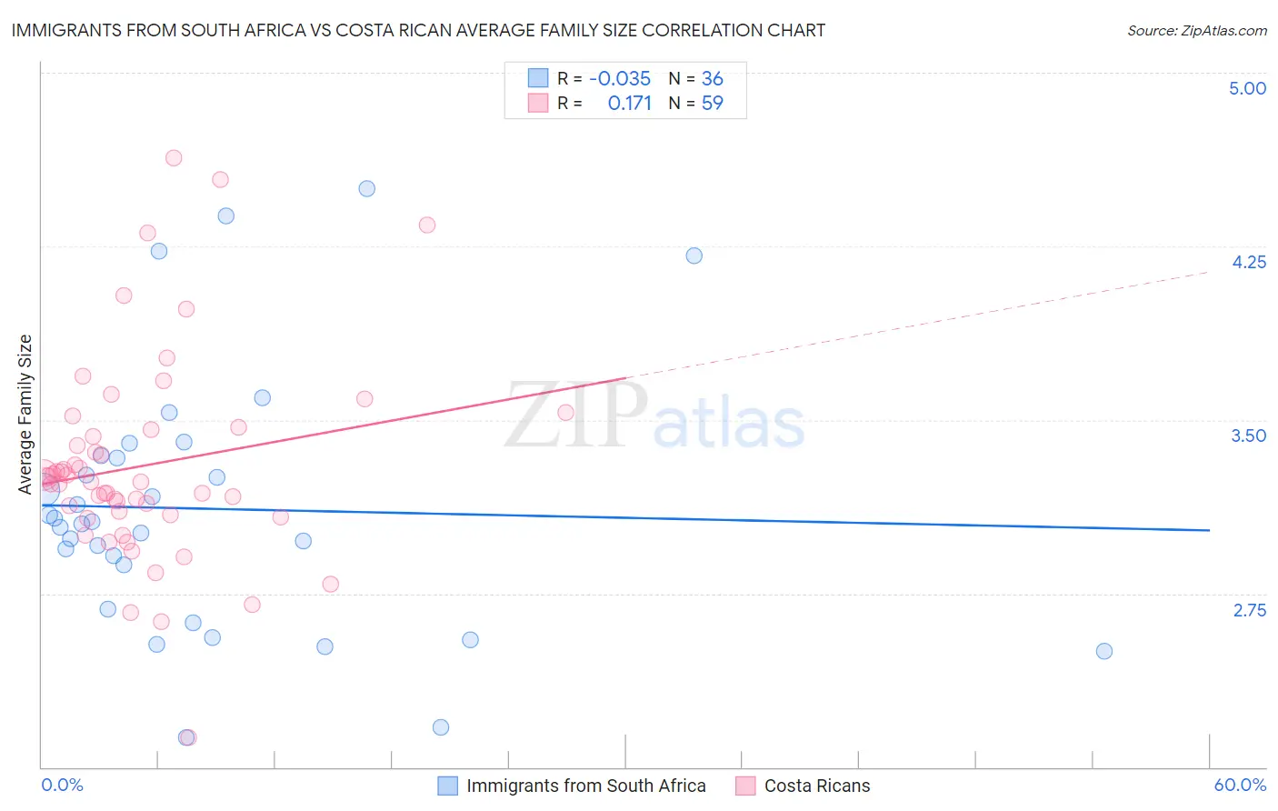 Immigrants from South Africa vs Costa Rican Average Family Size