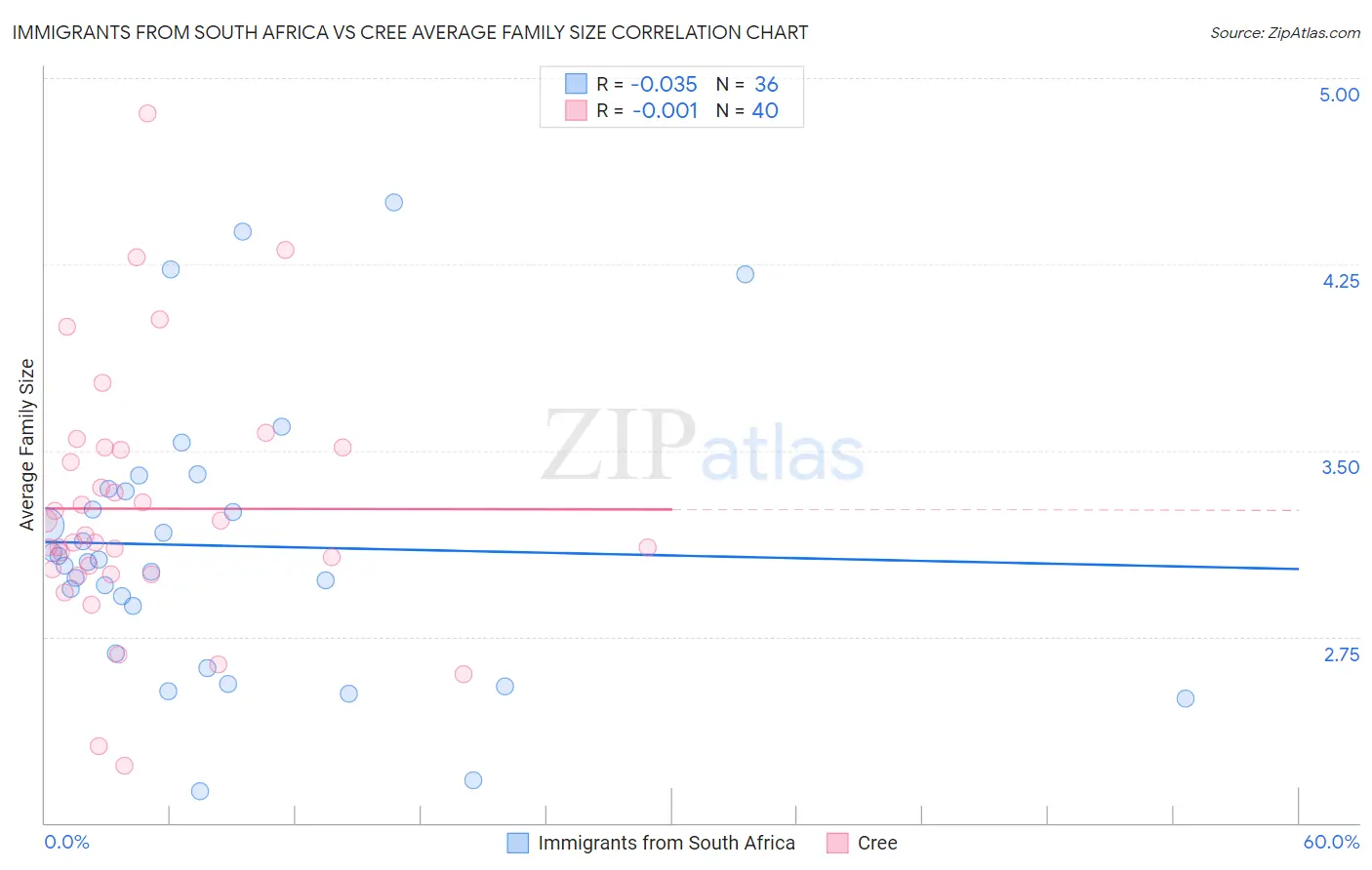 Immigrants from South Africa vs Cree Average Family Size