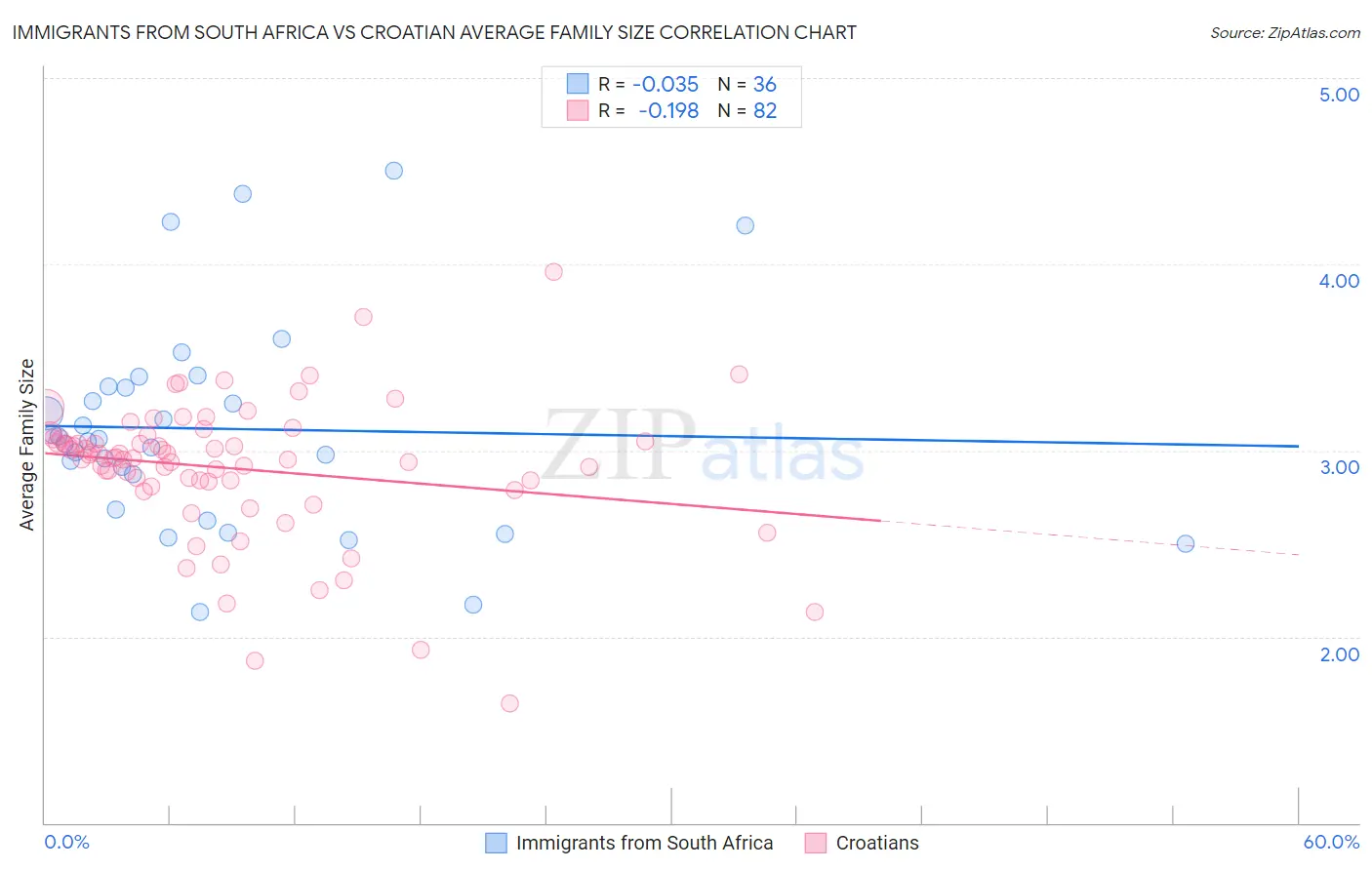 Immigrants from South Africa vs Croatian Average Family Size