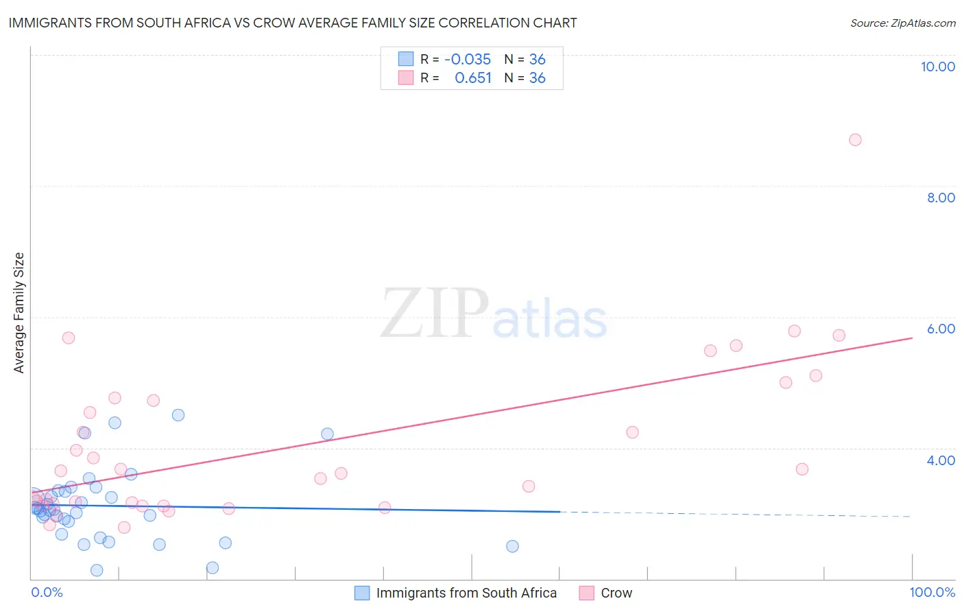 Immigrants from South Africa vs Crow Average Family Size