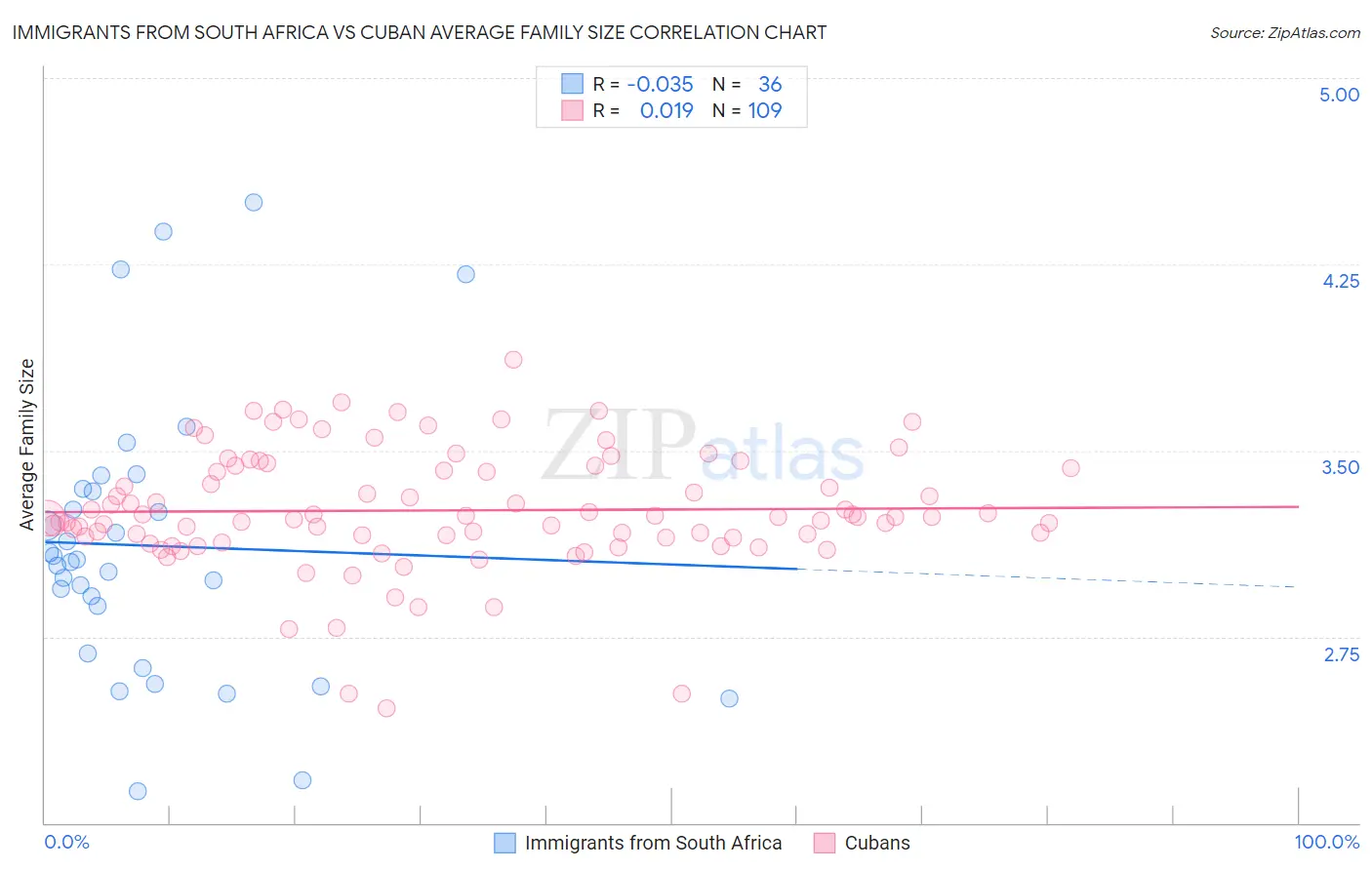 Immigrants from South Africa vs Cuban Average Family Size