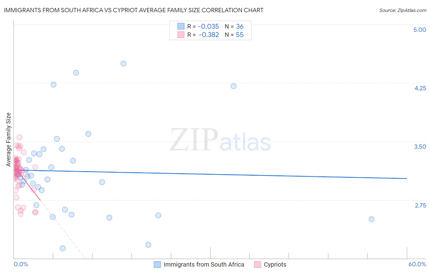 Immigrants from South Africa vs Cypriot Average Family Size