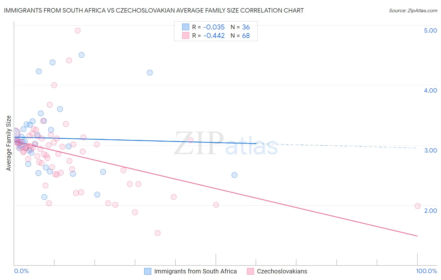 Immigrants from South Africa vs Czechoslovakian Average Family Size