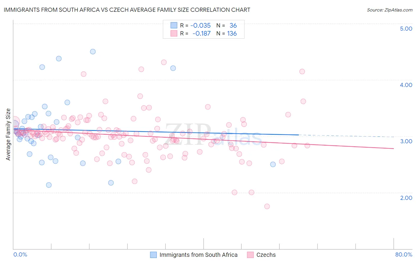 Immigrants from South Africa vs Czech Average Family Size