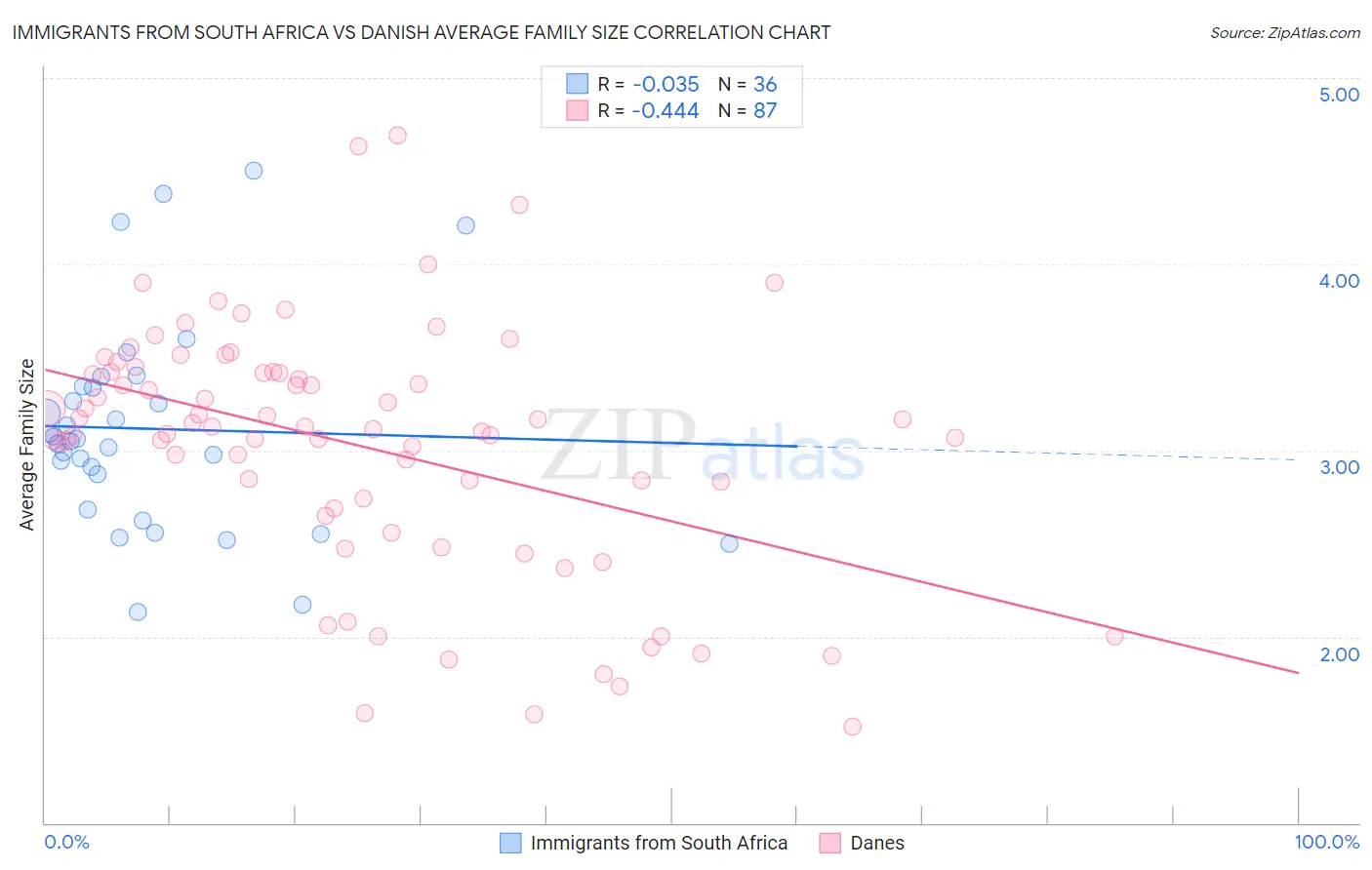 Immigrants from South Africa vs Danish Average Family Size