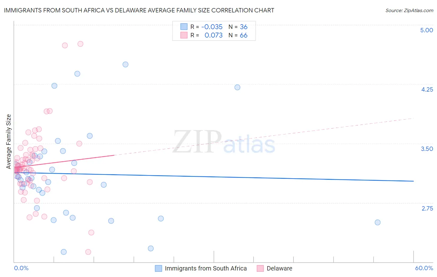 Immigrants from South Africa vs Delaware Average Family Size