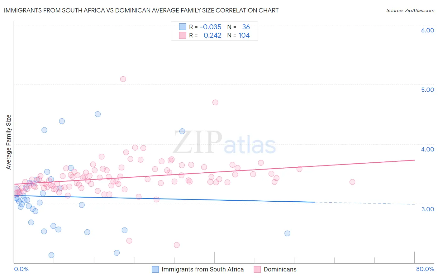 Immigrants from South Africa vs Dominican Average Family Size