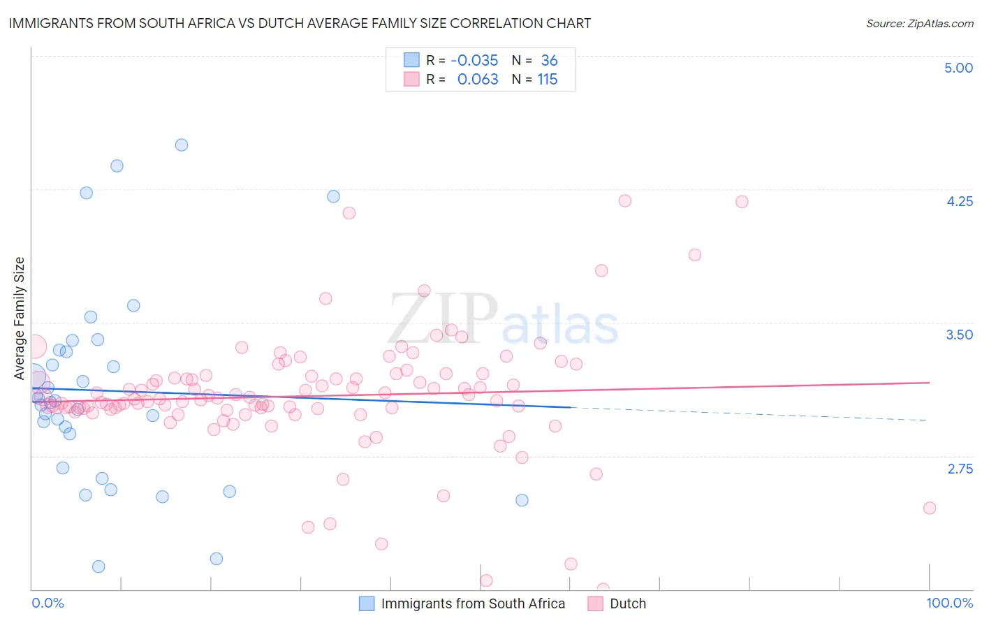 Immigrants from South Africa vs Dutch Average Family Size